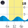 Old Port Tampa tide chart for Wednesday, March 18, 2026
