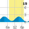 Old Port Tampa tide chart for Thursday, March 19, 2026