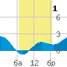 Old Port Tampa tide chart for Sunday, March 1, 2026
