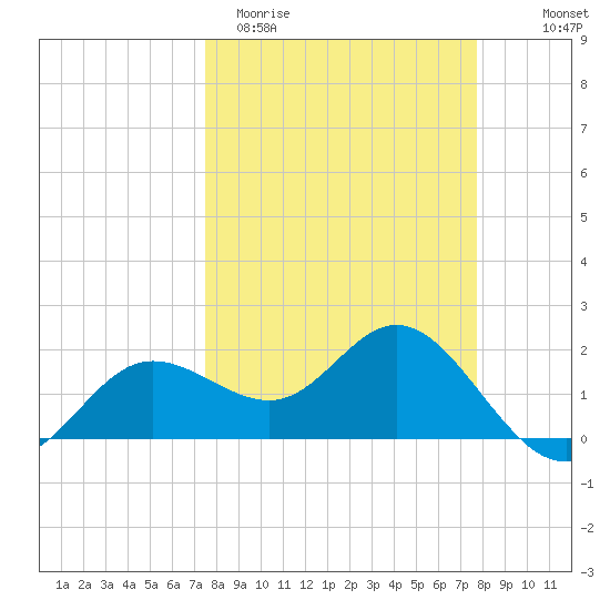 Old Port Tampa tide chart for Saturday, March 21, 2026
