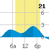 Old Port Tampa tide chart for Saturday, March 21, 2026