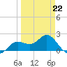 Old Port Tampa tide chart for Sunday, March 22, 2026