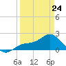 Old Port Tampa tide chart for Tuesday, March 24, 2026