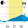 Old Port Tampa tide chart for Wednesday, March 25, 2026