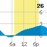 Old Port Tampa tide chart for Thursday, March 26, 2026