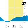Old Port Tampa tide chart for Friday, March 27, 2026