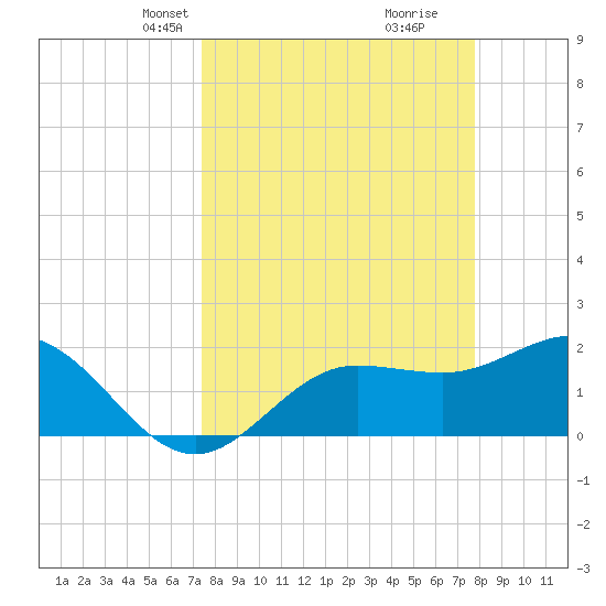 Old Port Tampa tide chart for Saturday, March 28, 2026