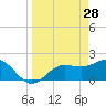 Old Port Tampa tide chart for Saturday, March 28, 2026