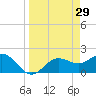 Old Port Tampa tide chart for Sunday, March 29, 2026