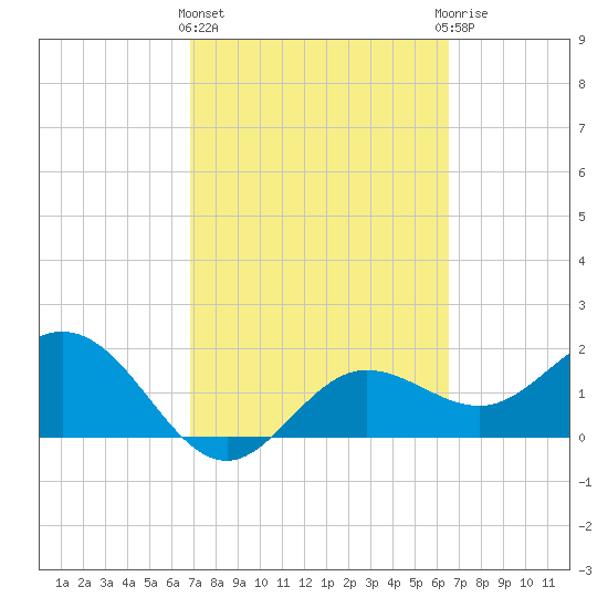 Old Port Tampa tide chart for Monday, March 2, 2026