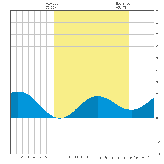 Old Port Tampa tide chart for Monday, March 30, 2026