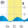 Old Port Tampa tide chart for Tuesday, March 3, 2026