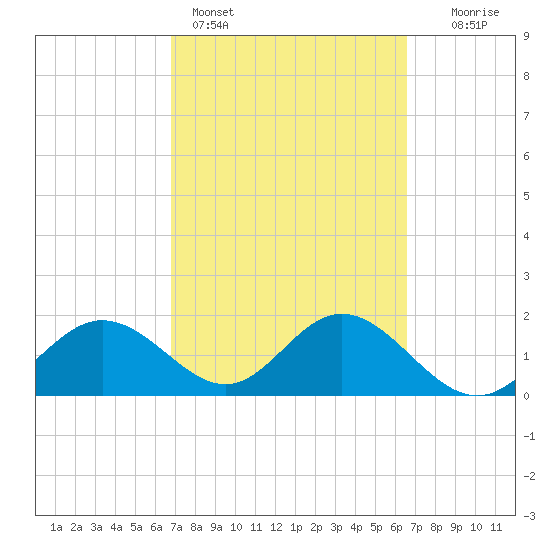 Old Port Tampa tide chart for Thursday, March 5, 2026