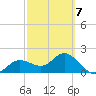 Old Port Tampa tide chart for Saturday, March 7, 2026