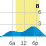 Old Port Tampa tide chart for Sunday, March 8, 2026