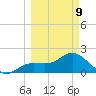 Old Port Tampa tide chart for Monday, March 9, 2026