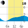 Old Port Tampa tide chart for Friday, April 10, 2026