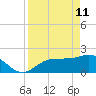 Old Port Tampa tide chart for Saturday, April 11, 2026