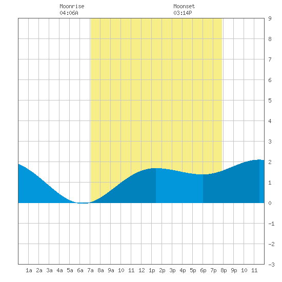 Old Port Tampa tide chart for Sunday, April 12, 2026