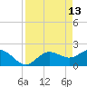 Old Port Tampa tide chart for Monday, April 13, 2026