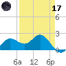 Old Port Tampa tide chart for Friday, April 17, 2026