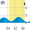 Old Port Tampa tide chart for Wednesday, April 1, 2026