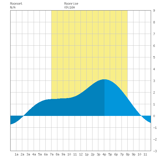 Old Port Tampa tide chart for Monday, April 20, 2026