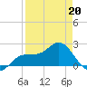 Old Port Tampa tide chart for Monday, April 20, 2026