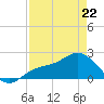Old Port Tampa tide chart for Wednesday, April 22, 2026