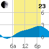 Old Port Tampa tide chart for Thursday, April 23, 2026