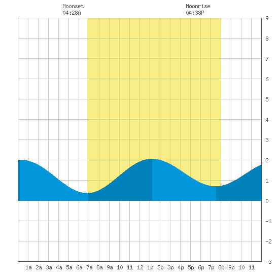 Old Port Tampa tide chart for Monday, April 27, 2026