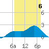 Old Port Tampa tide chart for Monday, April 6, 2026