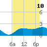 Old Port Tampa tide chart for Sunday, May 10, 2026
