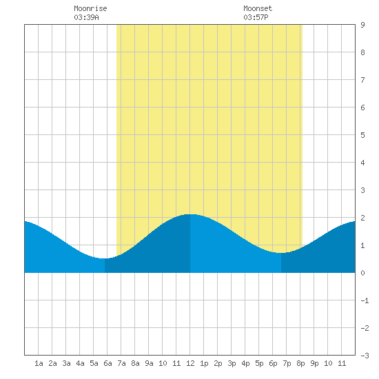 Old Port Tampa tide chart for Tuesday, May 12, 2026