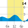 Old Port Tampa tide chart for Thursday, May 14, 2026