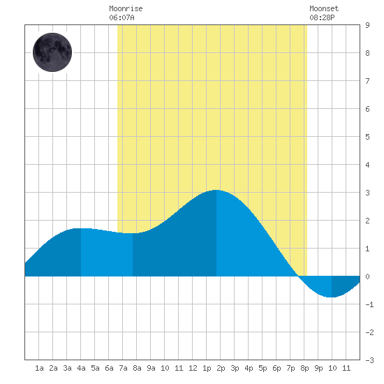 Old Port Tampa tide chart for Saturday, May 16, 2026