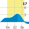Old Port Tampa tide chart for Sunday, May 17, 2026