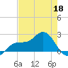 Old Port Tampa tide chart for Monday, May 18, 2026