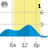 Old Port Tampa tide chart for Friday, May 1, 2026