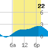 Old Port Tampa tide chart for Friday, May 22, 2026