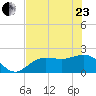 Old Port Tampa tide chart for Saturday, May 23, 2026