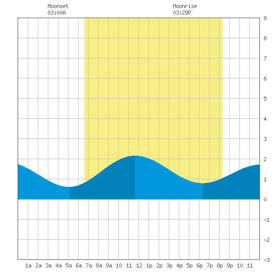 Old Port Tampa tide chart for Monday, May 25, 2026