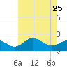 Old Port Tampa tide chart for Monday, May 25, 2026