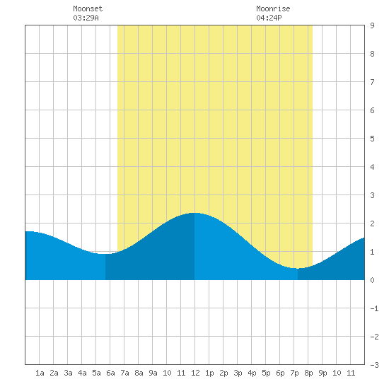 Old Port Tampa tide chart for Tuesday, May 26, 2026