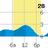 Old Port Tampa tide chart for Thursday, May 28, 2026
