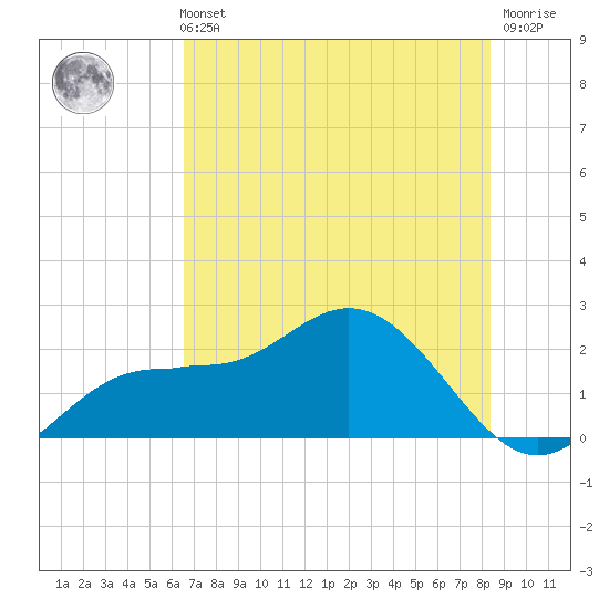 Old Port Tampa tide chart for Sunday, May 31, 2026