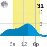 Old Port Tampa tide chart for Sunday, May 31, 2026