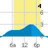 Old Port Tampa tide chart for Monday, May 4, 2026