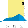 Old Port Tampa tide chart for Tuesday, May 5, 2026