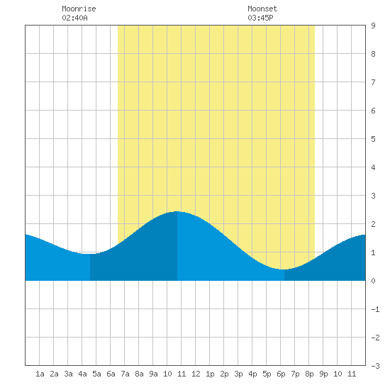 Old Port Tampa tide chart for Wednesday, June 10, 2026